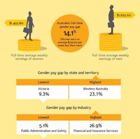 différence salaire moyen homme femme australie