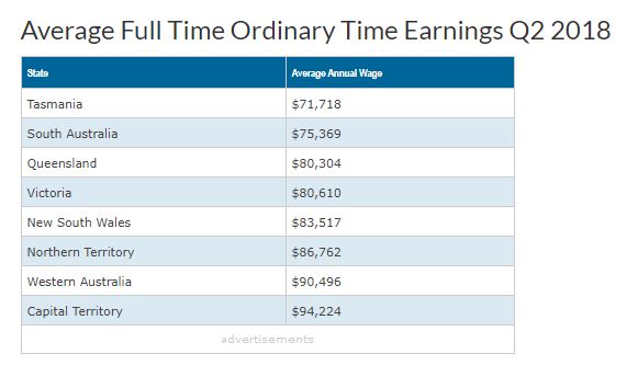 différence etats australie