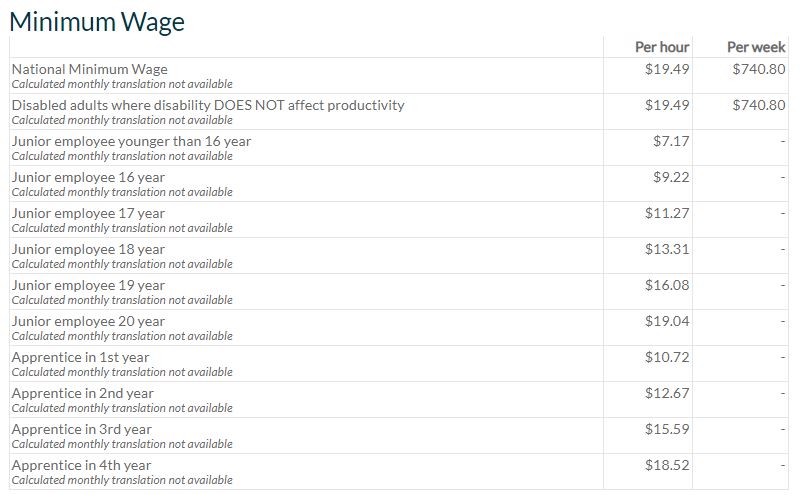 salaire moyen australie jeunes