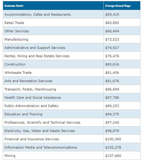 indsutries qui rapportent le plus australie